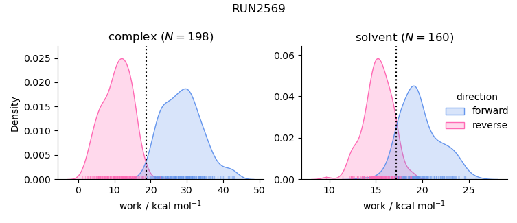 work distributions