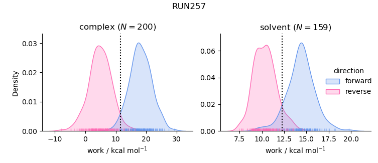 work distributions