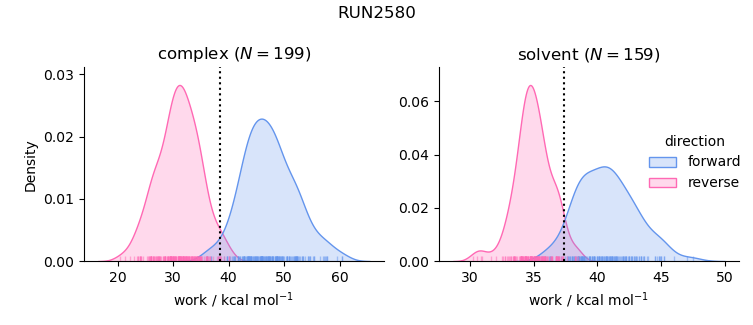 work distributions