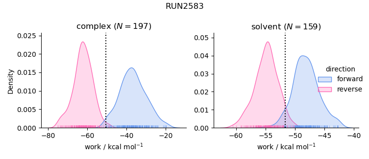 work distributions