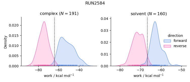 work distributions