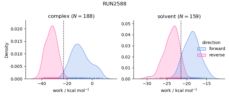 work distributions