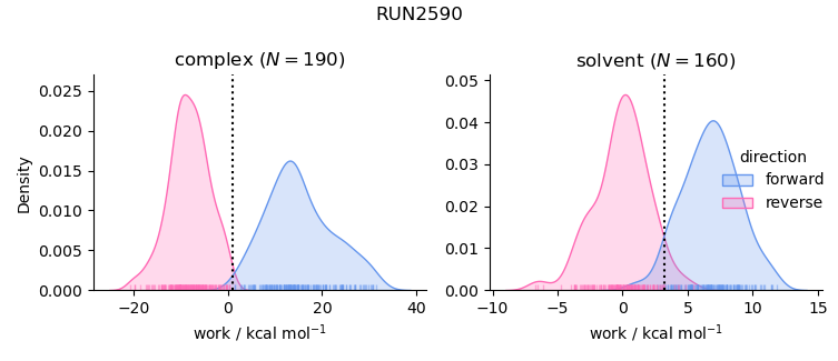 work distributions