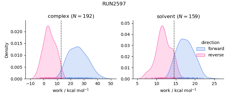 work distributions