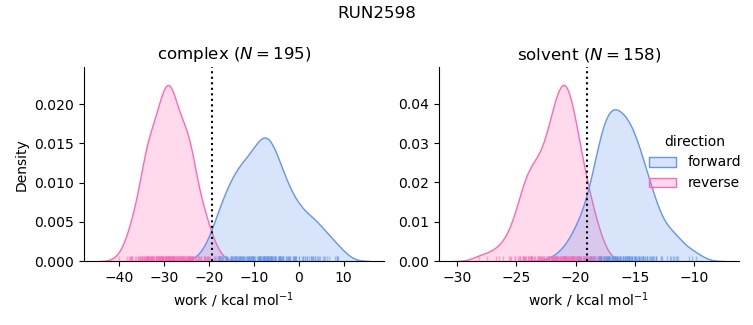 work distributions