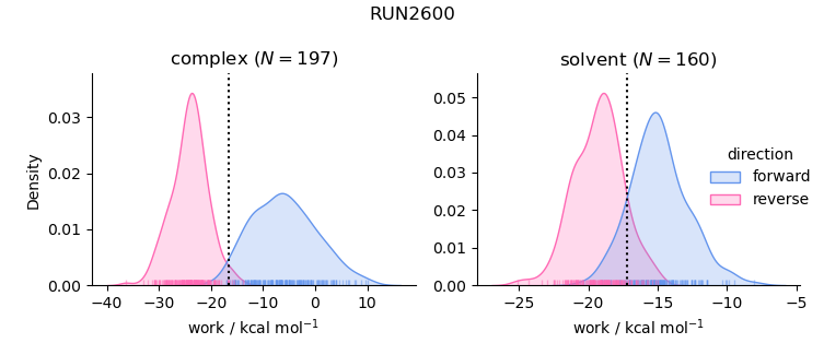 work distributions