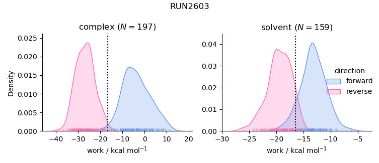 work distributions