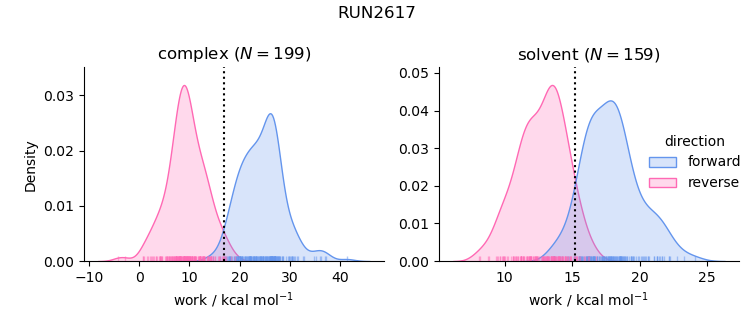 work distributions