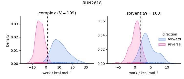 work distributions