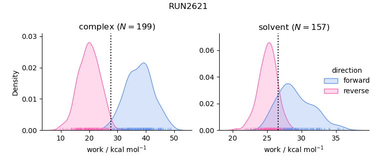 work distributions