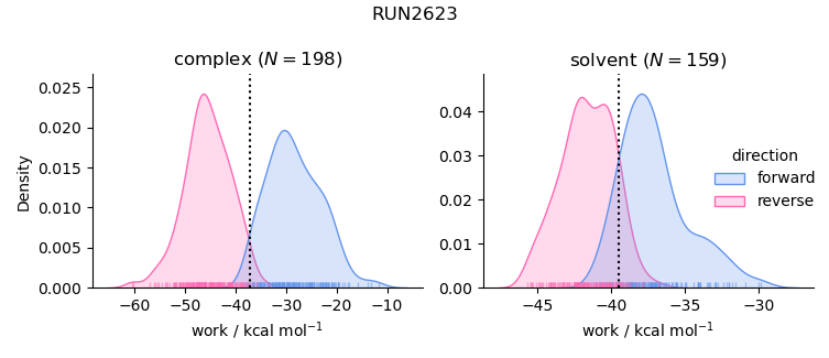 work distributions