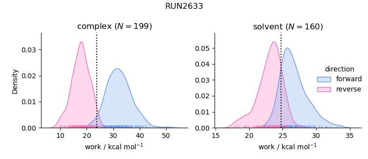 work distributions