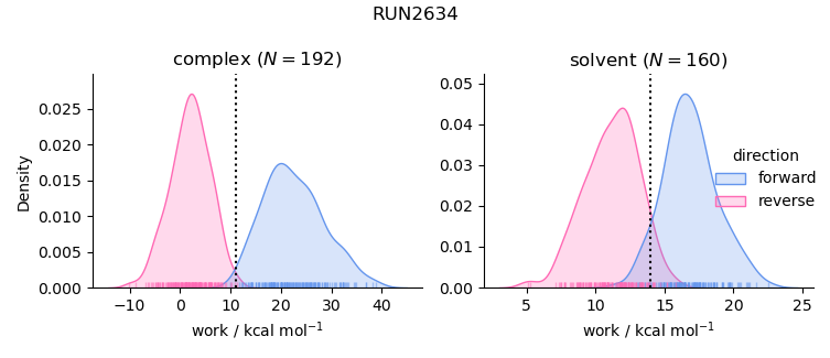 work distributions