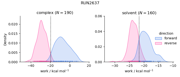 work distributions