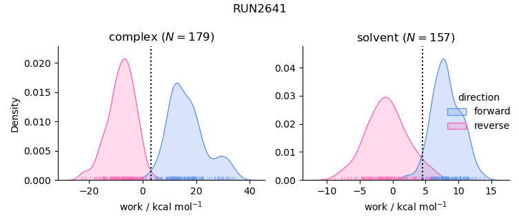 work distributions