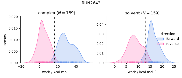 work distributions