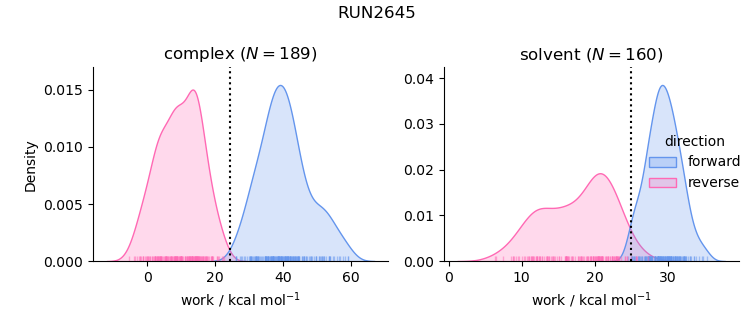 work distributions