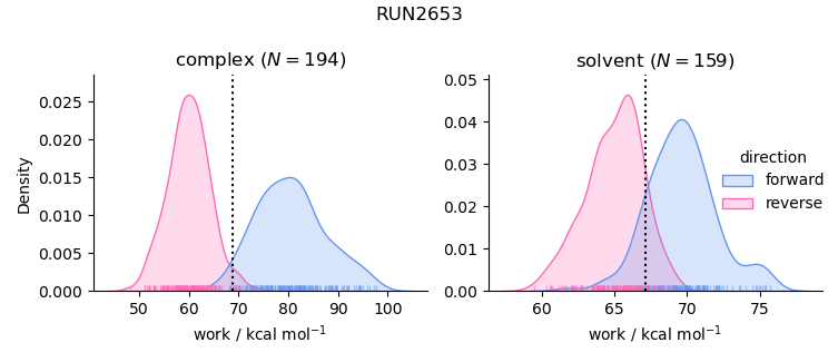 work distributions