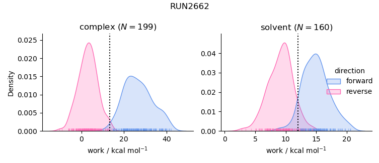 work distributions