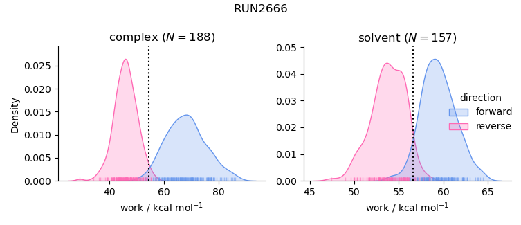 work distributions