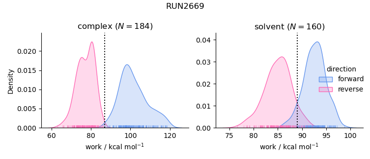 work distributions