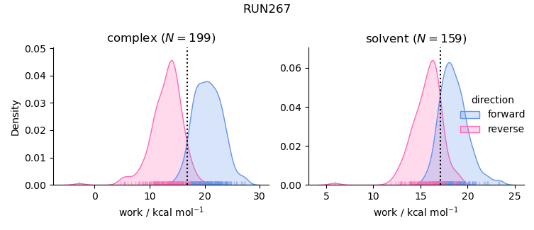 work distributions