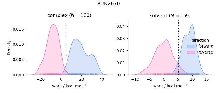 work distributions