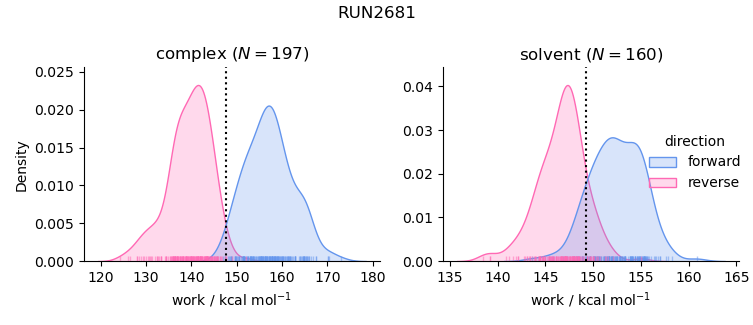 work distributions