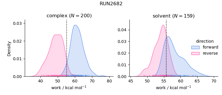 work distributions