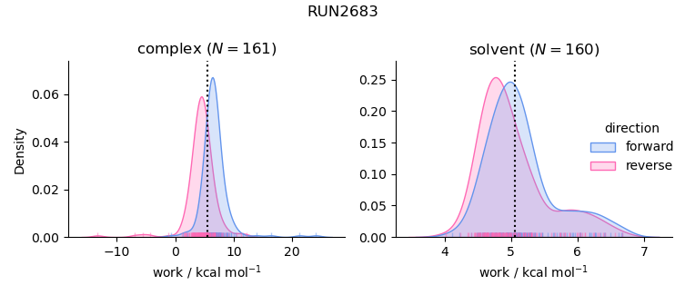 work distributions