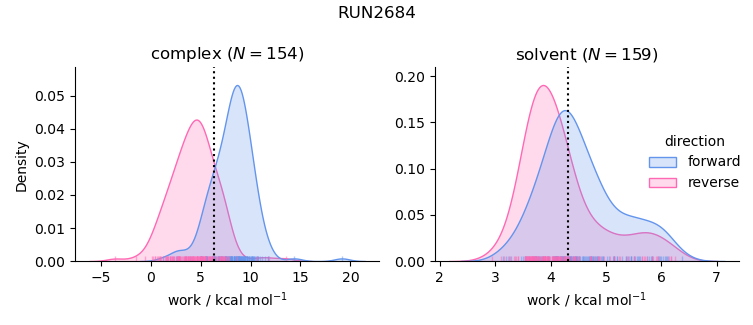 work distributions