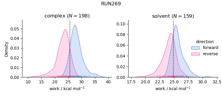 work distributions