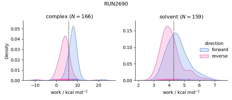 work distributions