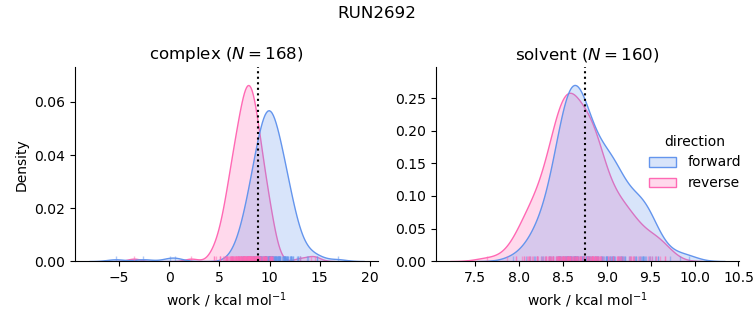 work distributions