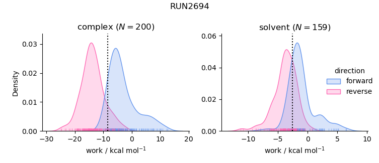 work distributions