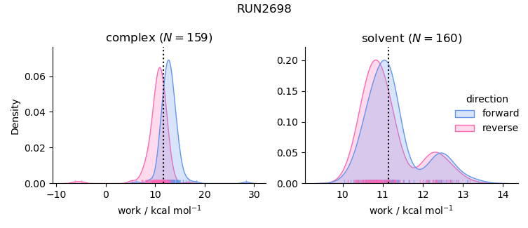 work distributions