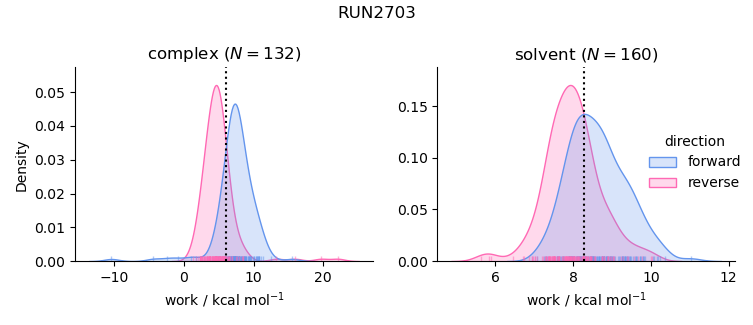 work distributions