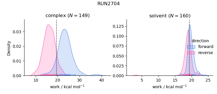 work distributions