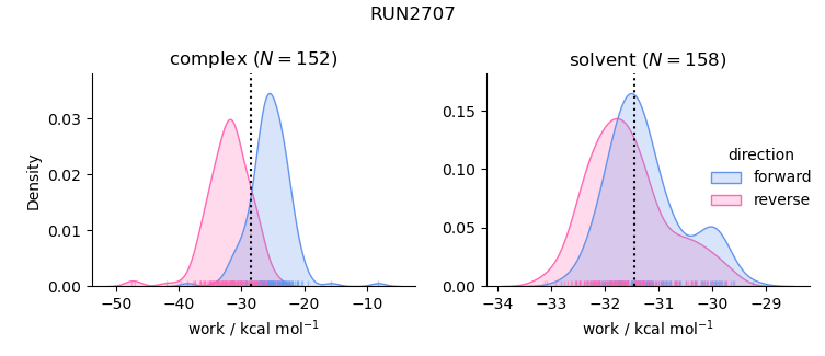 work distributions