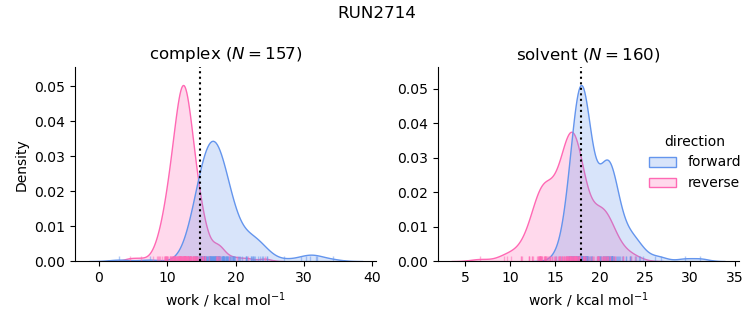 work distributions