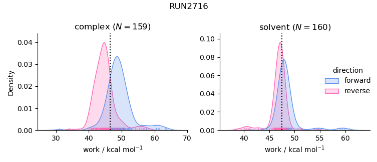 work distributions