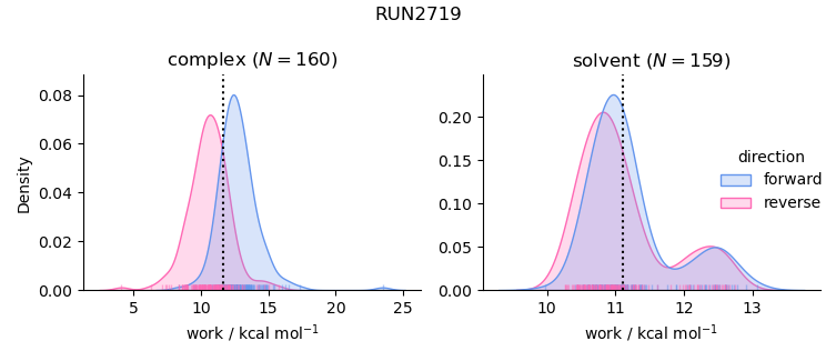 work distributions