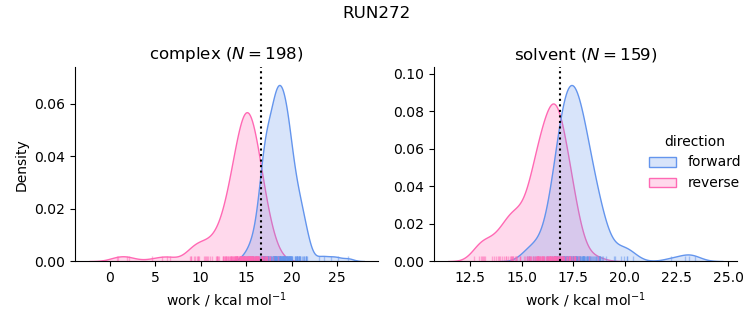 work distributions