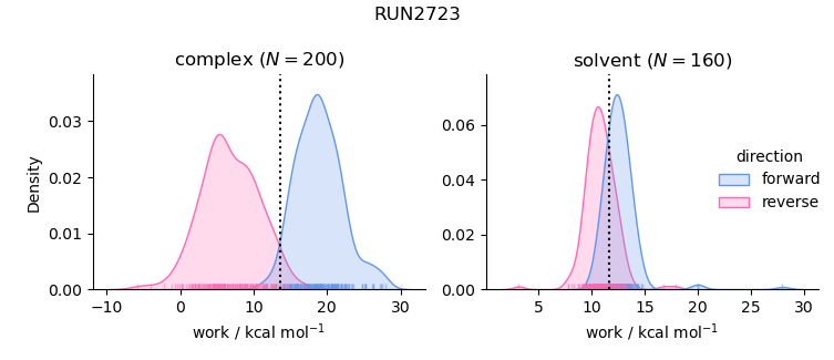 work distributions