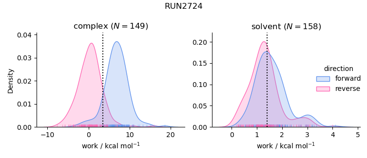 work distributions