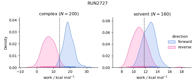 work distributions