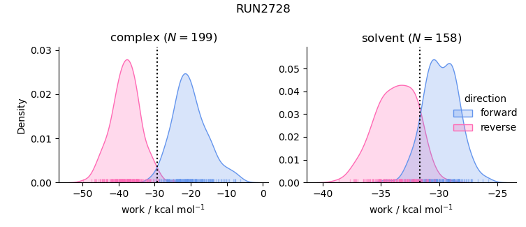 work distributions