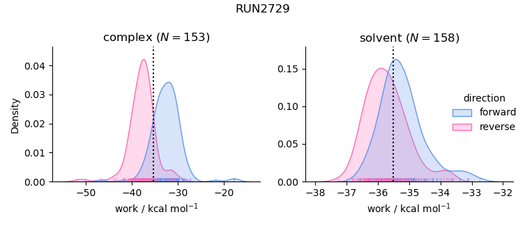 work distributions