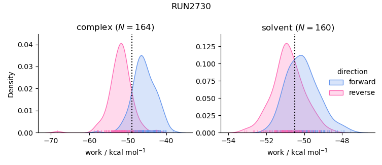 work distributions