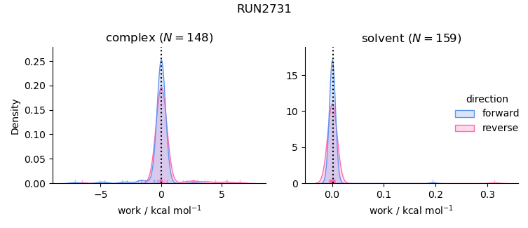 work distributions